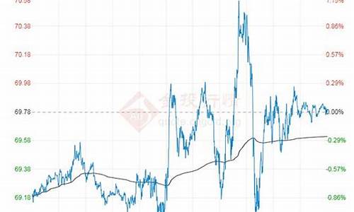 原油走势图(国际原油走势图)