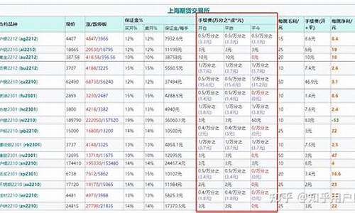 上海50沪金手续费多少(沪金手续费多少一手)