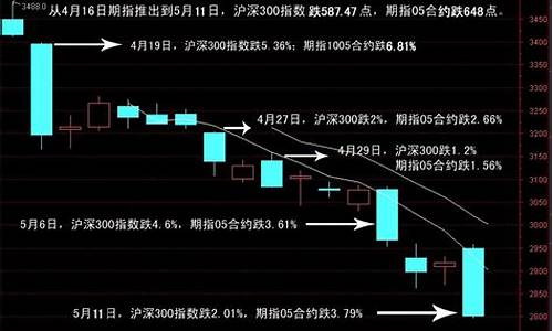 股指期货沪深300行情直播(沪深300股指期货交割日期)