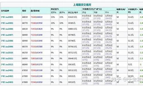 买1手铜期货合约多少钱(沪铜期货手续费)