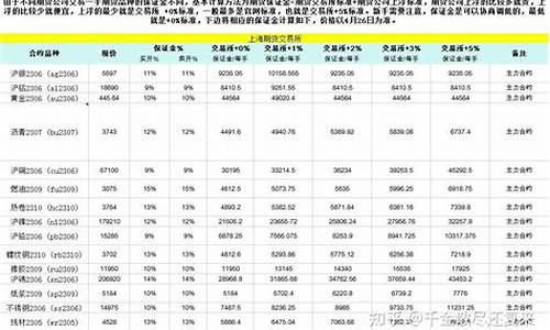 道指期货一手多少保证金(道指股指期货)