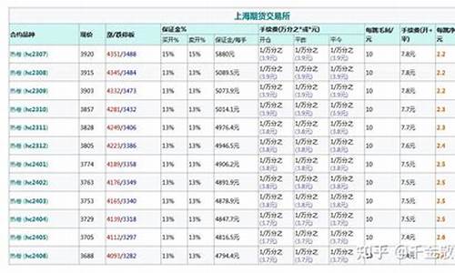 热卷期货手续费是单边么(热卷期货交割是什么规格)