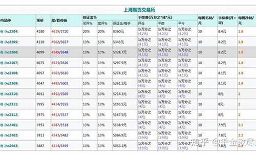 北京热卷期货手续费排名(热卷主力期货价格行情)