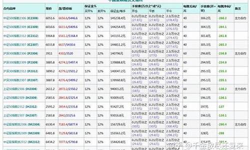 上证50股指期货手续费(上证50股指期货手续费有哪些怎么计算)