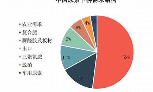 尿素收费喊单(尿素费用)